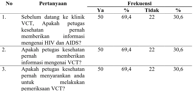 Tabel 4.7 Distribusi Proporsi Responden Berdasarkan Dukungan Petugas Kesehatan Orang yang Mendapatkan Layanan VCT di Wilayah Kerja Puskesmas Rambung Binjai Tahun 2016 