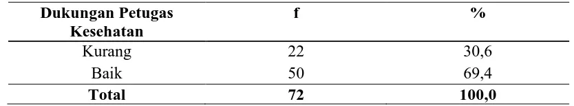 Tabel 4.8 Distribusi Proporsi Responden Berdasarkan Dukungan Petugas Kesehatan Orang yang Mendapatkan Layanan VCT di Wilayah Kerja Puskesmas Rambung Binjai Tahun 2016 