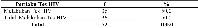 Tabel  4.10 Distribusi Proporsi Responden Berdasarkan Perilaku Tes HIV Orang yang Mendapatkan Layanan VCT di Wilayah Kerja Puskesmas Rambung Binjai Tahun 2016 