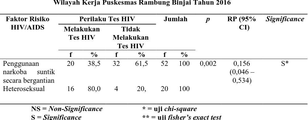 Tabel 4.11 Tabulasi Silang Hubungan Faktor Risiko HIV/AIDS dengan Perilaku Tes HIV Orang yang Mendapatkan Layanan VCT di 