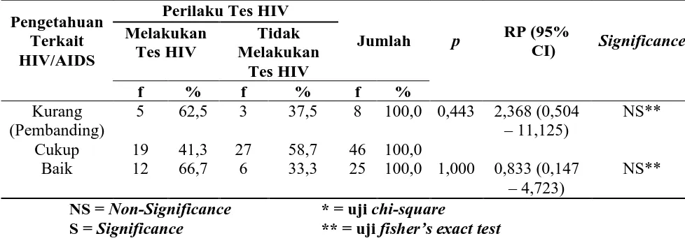 Tabel 4.12 Tabulasi Silang Hubungan Pengetahuan Terkait HIV/AIDS dengan Perilaku Tes HIV Orang yang Mendapatkan Layanan VCT di 