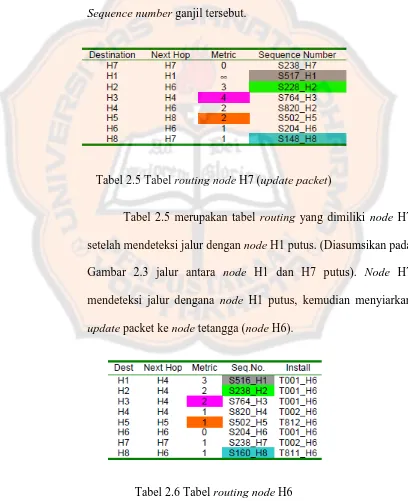 Tabel 2.6 Tabel routing node H6 