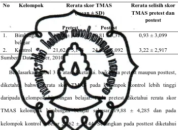 Tabel 3. Rerata skor TMAS (The Taylor Manifest Anxiety Scale) 