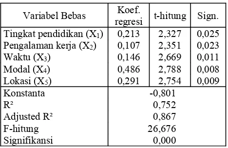 Tabel 1. Rekapitulasi Hasil Analisis Regresi LinierBerganda