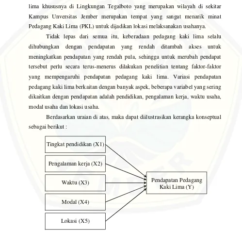 Gambar 2.1 Kerangka Konseptual 