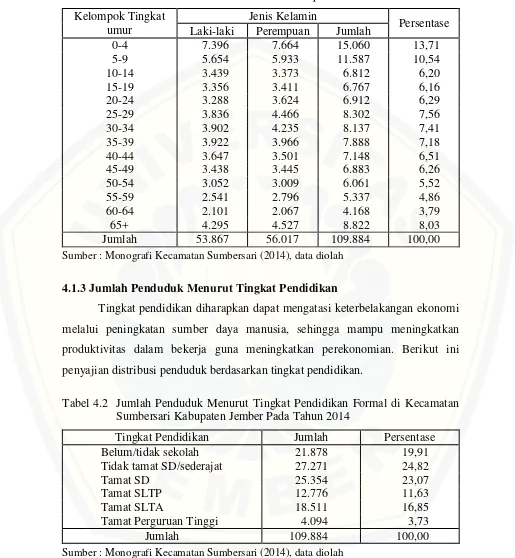 Tabel 4.1 Komposisi Penduduk Menurut Golongan Tingkat umur dan Jenis Kelamin di Kecamatan Sumbersari Kabupaten Jember tahun 2014 