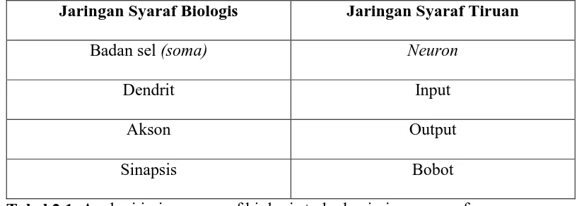 Tabel 2.1. Analogi jaringan syaraf biologis terhadap jaringan syaraf   Tiruan  