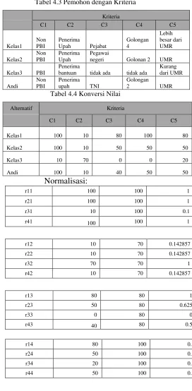 Tabel 4.3 Pemohon dengan Kriteria