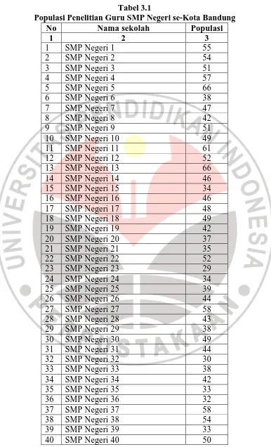 Tabel 3.1 Populasi Penelitian Guru SMP Negeri se-Kota Bandung 