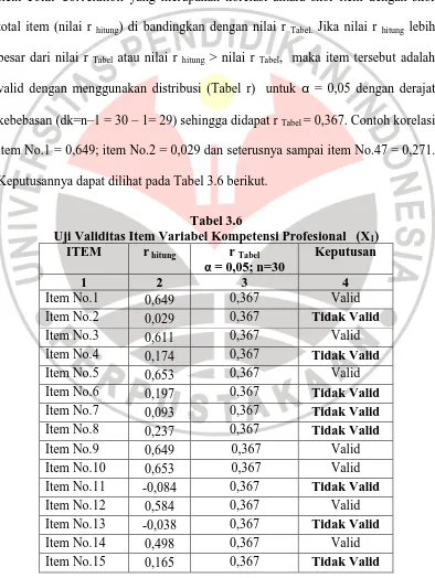 Tabel 3.6   Uji Validitas Item Variabel Kompetensi Profesional   (X