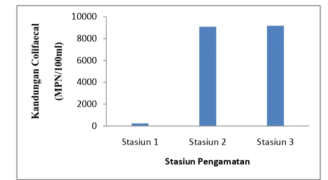 Gambar 14. Histogram Colifaecal sungai Nagori Karang Anyer 