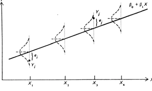 Gambar 2. Asumsi Regresi Linear 