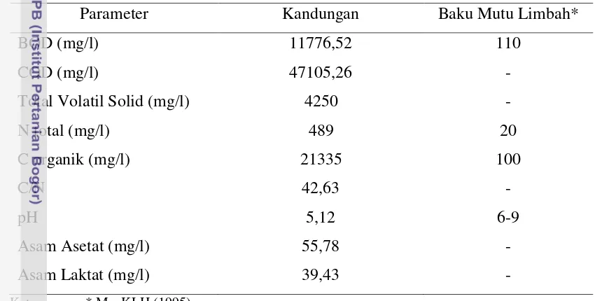 Tabel 4.  Hasil Analisis Karakteristik Kimia Limbah Cair Kelapa Sawit 