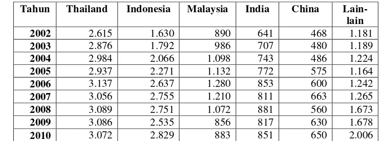 Tabel 1.1 Produksi Karet Alam Berdasarkan Negara Produsen Utama (ribu Ton)