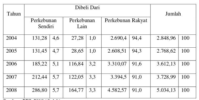 Tabel 1.4 Pengadaan Bahan Baku Perusahaan Karet Remah (crumb rubber)Indonesia Menurut Sumber (ribu Ton)