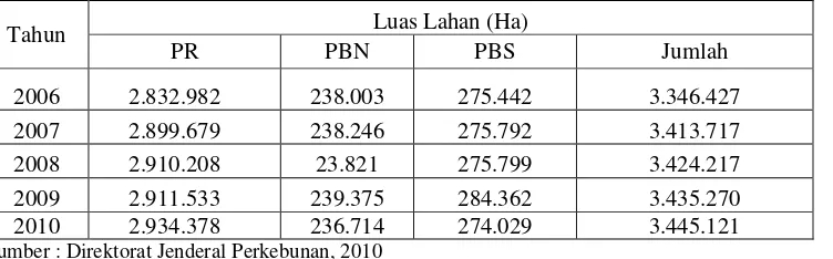 Tabel 4.2 Perkembangan Luas Areal  Karet Indonesia Tahun 2006-2010