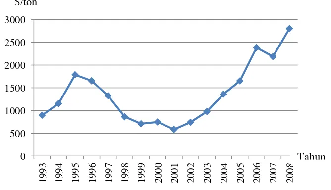 Gambar 4.1. Harga Ekspor Karet Remah Indonesia 1993-2008