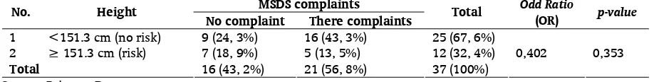 Table 5.  Statistical analysis of correlation between age and MSDS complaints MSDS complaints 