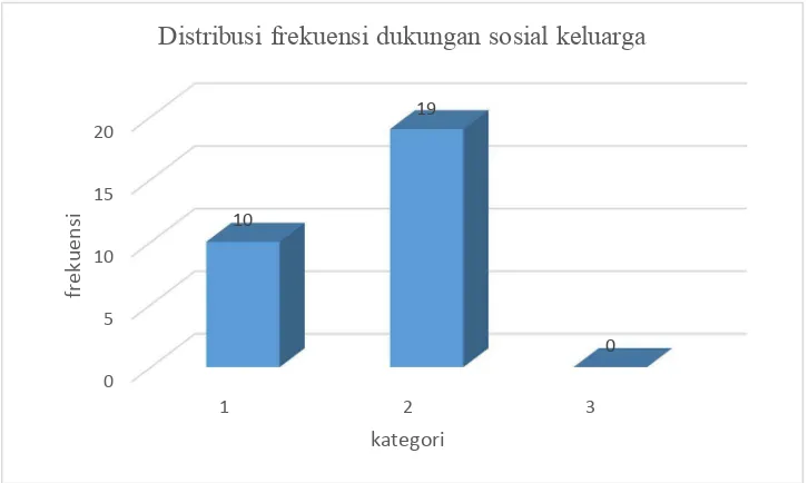 Gambar 1. Grafik Distribusi Frekuensi Kategorisasi Dukungan Sosial Keluarga  