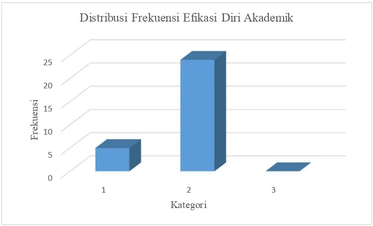 Gambar 2. Grafik Distribusi  Frekuensi Efikasi Diri Akademik 