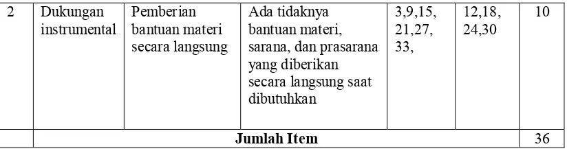 Tabel 3. Cara Penilaian Skala Dukunnan Sosial Keluarna 