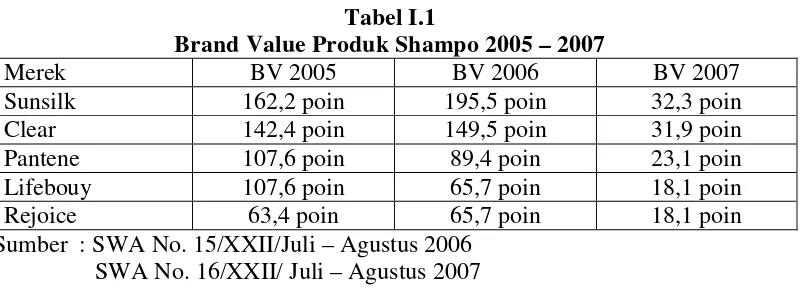 Tabel I.1 Brand Value Produk Shampo 2005 – 2007 