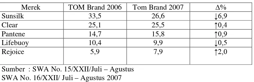 Tabel 1.3 TOM ad Produk Produk Shampo 2006 – 2007 
