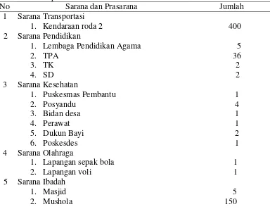 Tabel 4.1 : Sarana dan Prasarana di Desa Sumber Tengah Kecamatan Binakal                       Kabupaten Bondowoso Tahun 2012                                                                                                      