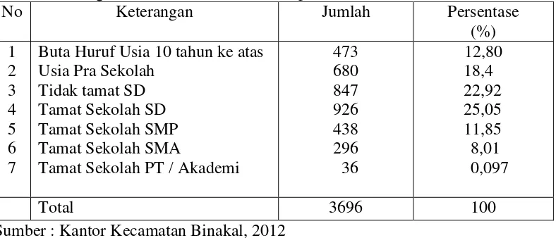 Tabel 4.2 : Jumlah Penduduk Menurut Tingkat Pendidikan di Desa Sumber         Tengah Kecamatan Binakal Kabupaten Bondowoso Tahun 2012 
