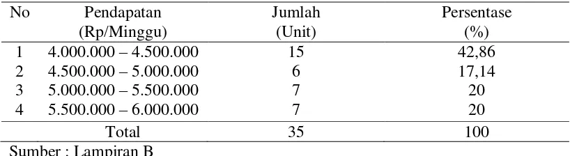 Tabel 4.7 : Pendapatan Pengusaha Industri Kecil Tape di Desa Sumber Tengah         Kecamatan Binakal Kabupaten Bondowoso Tahun 2013  