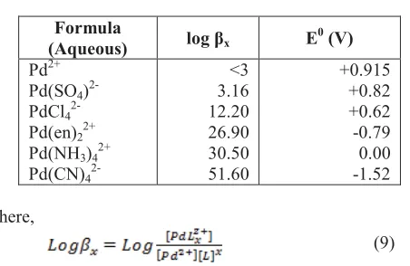  TABLE II CALCULATED CONDUCTIVITIES FOR THE PALLADIUM SOLUTIONS 2+