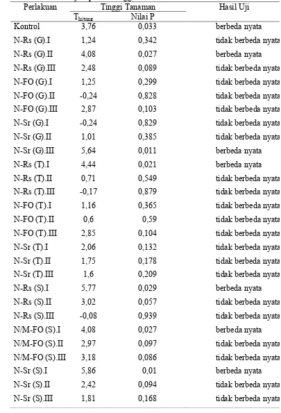 Tabel 1 Analisis uji T peubah tinggi tanaman antara tanah steril dan tidak steril  Perlakuan Tinggi Tanaman               Hasil Uji 