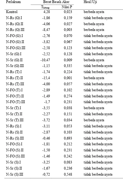 Tabel 2 Analisis uji T peubah berat basah akar antara tanah steril dan tidak steril 