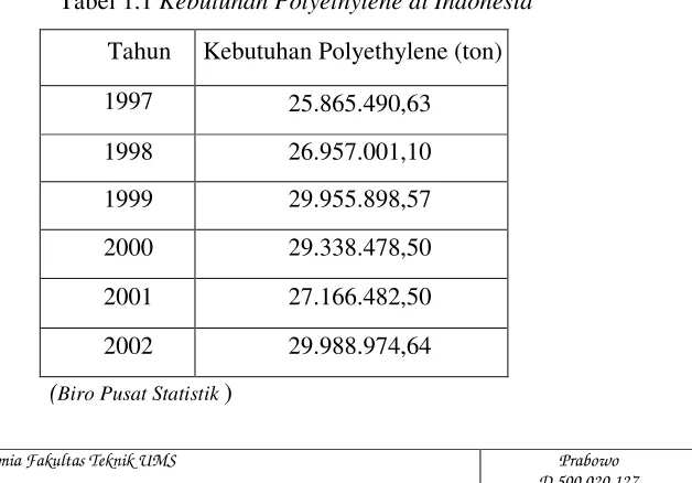 Tabel 1.1 Kebutuhan Polyethylene di Indonesia 