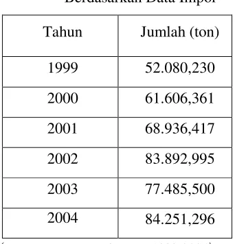Tabel 1.2. Kebutuhan polyethylene di Indonesia 