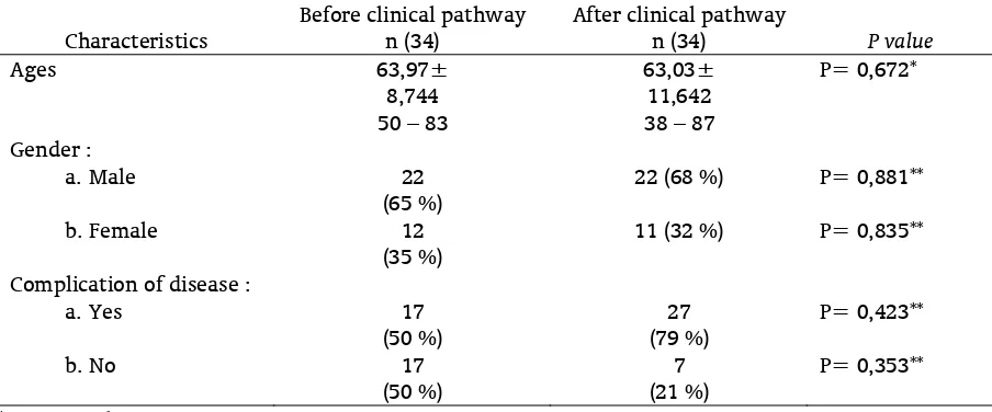 Tabel 1. Characteristics of stroke non hemorrhagic patients before and after implementation of clinical pathway 