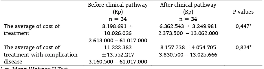 Table 2. The difference of stroke non hemorrhagic patients length of stay before and after clinical pathway