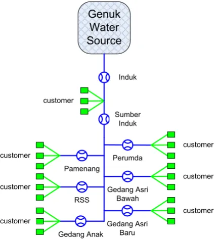 Fig. 2. Fig. 1 describes form of the water pipeline network Data of pipe and customer as in Fig