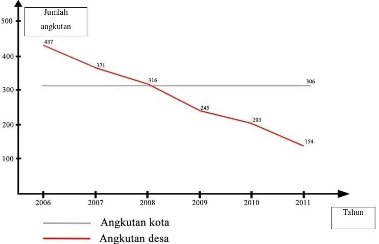 Grafik 1.1 perkembangan jumlah angkutan umum di Kabupaten jember, tahun 2006 - 2011 
