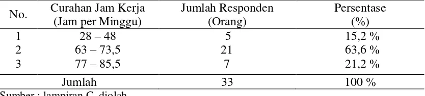 Tabel 4.2 Curahan Jam Kerja sopir angkutan pedesaan di terminal Arjasa dalam Satu Minggu 