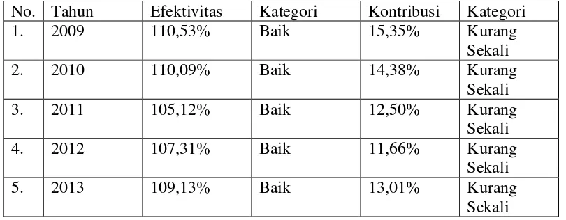 Tabel 5. Efektivitas dan Kontribusi Pajak Penerangan Jalan Kabupaten Pati terhadap Pendapatan Asli Daerah Tahun 2009 – 2013 