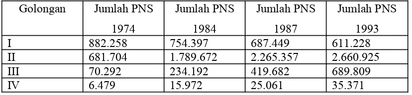 Tabel 1. Jumlah PNS di Indonesia 1974-1993 