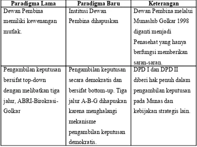 Tabel 2. Paradigma Lama dan Paradigma Baru Partai Golkar