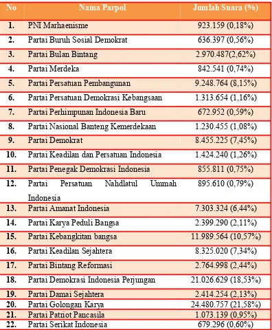 Tabel 3. Rekapitulasi Perolehan Suara Sah Pemilu 2004