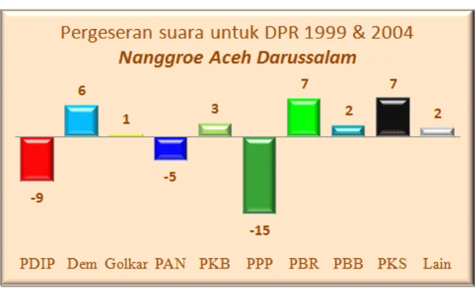 Gambar 3. Pergeseran Suara Partai Politik 1999 & 2004 di NAD.