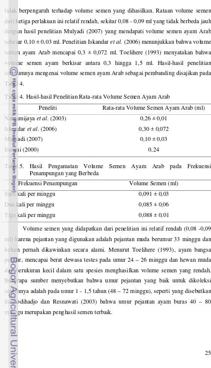 Tabel 4. Tabel 4. Hasil-hasil Penelitian Rata-rata Volume Semen Ayam Arab 