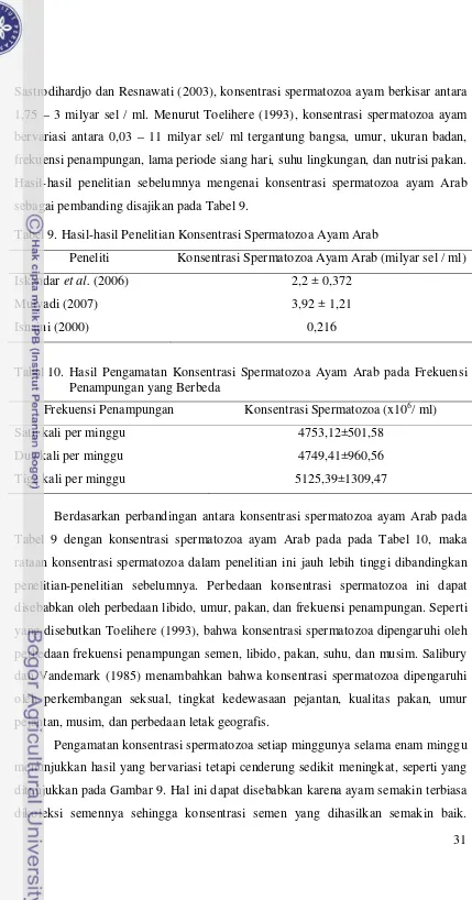 Tabel 9. Hasil-hasil Penelitian Konsentrasi Spermatozoa Ayam Arab 