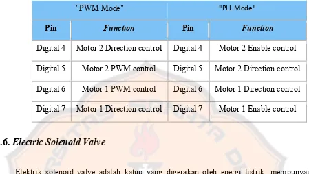 Tabel 2.5. Alokasi Pin Driver motor DC [8] 