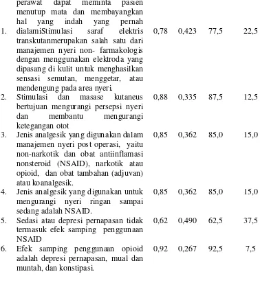 Tabel 5.3 menunjukkan hasil pengetahuan perawat dalam manajemen nyeri 