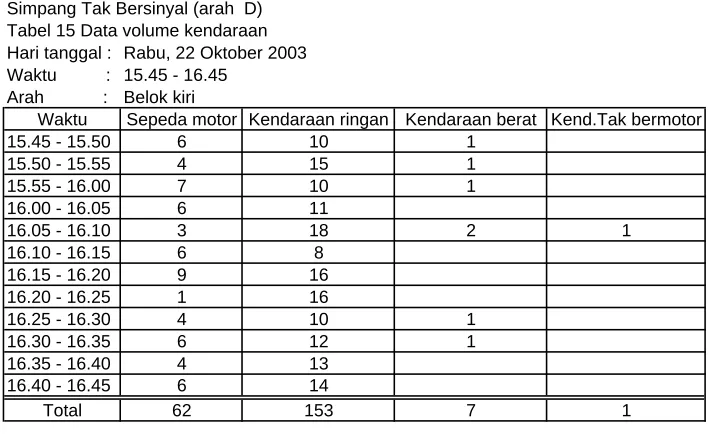 Tabel 16 Data volume kendaraanHari tanggal : Rabu, 22 Oktober 2003Waktu         :15.45 - 16.45